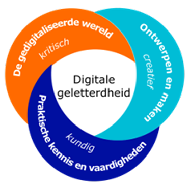 De drie samenhangende domeinen volgens SLO: de gedigitaliseerde wereld, ontwerpen en maken, en praktische kennis en vaardigheden.